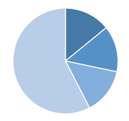 SOCFeedback Piechart